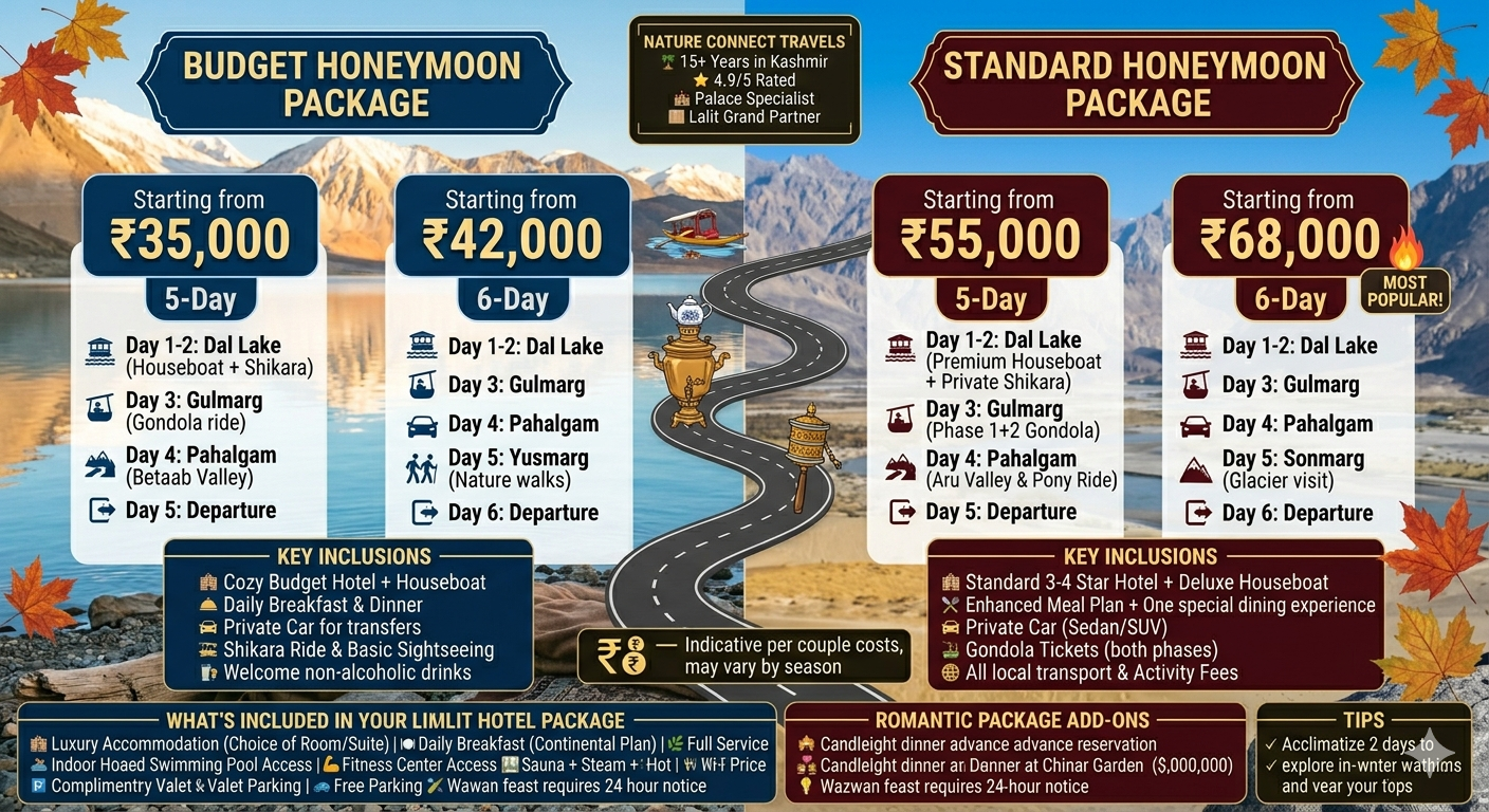 Best Kashmir Honeymoon Package Under 50000 2026 | 6 Days ₹36,500 9 Best Kashmir honeymoon package under 50000 - price comparison chart for budget and standard options