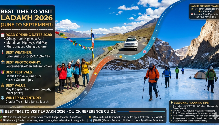 Best time to visit Ladakh 2026 - summer at Pangong Lake and winter Chadar trek comparison, road opening dates Srinagar-Leh April, Manali-Leh mid-May, best weather June-August 15-25°C, best photography September, best value May and September