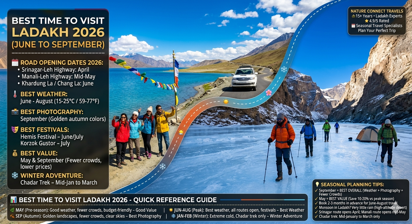 Best time to visit Ladakh 2026 - summer at Pangong Lake and winter Chadar trek comparison, road opening dates Srinagar-Leh April, Manali-Leh mid-May, best weather June-August 15-25°C, best photography September, best value May and September