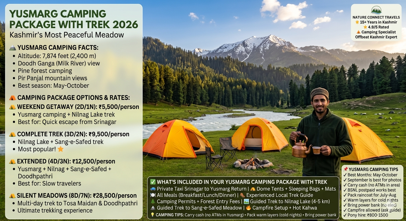 Image Concept: Dome Tents by Doodh Ganga River with Pine Forest Backdrop Visual Description: A breathtaking, wide angle photograph taken in Yusmarg meadow during late afternoon golden hour (around 5:00 PM to 5:30 PM) in September – the best month for camping. The sky is a brilliant gradient from soft golden near the horizon to deep blue above, with a few scattered white clouds. The light is warm and inviting. In the foreground, three dome tents are set up on lush green grass. The tents are bright orange and yellow, standing out beautifully against the green meadow. A small campfire pit with a ring of stones is visible between the tents. A camping chair sits next to the campfire, inviting the viewer to sit and stay a while. A young Kashmiri camp guide in his late 20s is standing near the tents, wearing a warm fleece jacket (dark green) and a traditional Kashmiri woolen cap. He is holding a copper kettle (samovar) of kahwa (traditional Kashmiri green tea) in one hand and a small cup in the other, offering warm tea to guests. He has a friendly, welcoming smile. Behind the tents, the Doodh Ganga river flows gently through the meadow. The water is milky white from glacial sediment, living up to its name which means "Milk River." The river is about 10 to 15 feet wide at this point, with small ripples and gentle sounds. Beyond the river, a dense pine forest covers the lower slopes of the mountains. The trees are tall and dark green, with sunlight filtering through the branches. Above the forest, the snow-capped peaks of the Pir Panjal range rise against the sky. The highest peak visible has a dusting of fresh snow. The overall mood is peaceful, welcoming, warm, and adventurous – targeting campers and trekkers seeking a yusmarg camping package with trek that offers relaxation, nature, and authentic Kashmiri hospitality. Overlay Infographic Elements (Superimposed on Image) A clean, semi-transparent overlay panel on the left side and bottom contains the following Yusmarg camping package information. Left Panel (Vertical - Semi-transparent dark overlay with forest green and saffron accents, matching the pine forest and meadow colors): text ━━━━━━━━━━━━━━━━━━━━━━━━━━━━━━━━━━━━━━━━━━━━━━━ YUSMARG CAMPING PACKAGE WITH TREK 2026 Kashmir's Most Peaceful Meadow ━━━━━━━━━━━━━━━━━━━━━━━━━━━━━━━━━━━━━━━━━━━━━━━ 🏔️ YUSMARG CAMPING FACTS: • Altitude: 7,874 feet (2,400 m) • Doodh Ganga (Milk River) view • Pine forest camping • Pir Panjal mountain views • Best season: May-October ⛺ CAMPING PACKAGE OPTIONS & RATES: 🏕️ WEEKEND GETAWAY (2D/1N): ₹5,500/person • Yusmarg camping + Nilnag Lake trek • Best for: Quick escape from Srinagar 🏕️ COMPLETE TREK (3D/2N): ₹9,500/person • Nilnag Lake + Sang-e-Safed trek • Most popular! ⭐ 🏕️ EXTENDED (4D/3N): ₹12,500/person • Yusmarg + Nilnag + Sang-e-Safed + Doodhpathri • Best for: Slow travelers 🏕️ SILENT MEADOWS (8D/7N): ₹28,500/person • Multi-day trek to Tosa Maidan & Doodhpathri • Ultimate trekking experience Bottom Panel (Horizontal - Semi-transparent dark overlay with forest green and saffron accent lines): text ━━━━━━━━━━━━━━━━━━━━━━━━━━━━━━━━━━━━━━━━━━━━━━━━━━━━━━━━━━━━━━━━━━━━━━━━━━━━━━━━━━━━━━━━━━━━━━━━━━━━━━ ✓ WHAT'S INCLUDED IN YOUR YUSMARG CAMPING PACKAGE WITH TREK ━━━━━━━━━━━━━━━━━━━━━━━━━━━━━━━━━━━━━━━━━━━━━━━━━━━━━━━━━━━━━━━━━━━━━━━━━━━━━━━━━━━━━━━━━━━━━━━━━━━━━━ 🚙 Private Taxi Srinagar to Yusmarg Return | ⛺ Dome Tents + Sleeping Bags + Mats 🍳 All Meals (Breakfast/Lunch/Dinner) | 🥾 Experienced Local Trek Guide 🌲 Camping Permits + Forest Entry Fees | 🏞️ Guided Trek to Nilnag Lake (4-5 km) 🏔️ Guided Trek to Sang-e-Safed Meadow | 🔥 Campfire Setup + Hot Kahwa ━━━━━━━━━━━━━━━━━━━━━━━━━━━━━━━━━━━━━━━━━━━━━━━━━━━━━━━━━━━━━━━━━━━━━━━━━━━━━━━━━━━━━━━━━━━━━━━━━━━━━━ 💡 CAMPING TIPS: Carry cash (no ATMs in Yusmarg) • Pack warm layers (cold nights) • Bring power bank ━━━━━━━━━━━━━━━━━━━━━━━━━━━━━━━━━━━━━━━━━━━━━━━━━━━━━━━━━━━━━━━━━━━━━━━━━━━━━━━━━━━━━━━━━━━━━━━━━━━━━━ Top Right Corner - Brand Badge: A small, elegant badge with brand identity: text ┌─────────────────────────┐ │ NATURE CONNECT TRAVELS │ │ 15+ Years in Kashmir │ │ ⭐ 4.9/5 Rated │ │ ⛺ Camping Specialist │ │ Offbeat Kashmir Expert │ └─────────────────────────┘ Bottom Right Corner - Quick Camping Tips Badge: text ┌─────────────────────────────────┐ │ 📌 YUSMARG CAMPING TIPS │ ├─────────────────────────────────┤ │ ✓ Best Months: May-October │ │ ✓ September is best for photos │ │ ✓ Carry cash (no ATMs in area) │ │ ✓ BSNL postpaid works best │ │ ✓ Pack raincoat for July-Aug │ │ ✓ Warm layers for cold nights │ │ ✓ Bring power bank (no elec) │ │ ✓ Campfire allowed (ask guide) │ │ ✓ Pony hire: ₹800-1500 │ └─────────────────────────────────┘ Image Specifications Table Element Details Image Type Hero Feature Image with Integrated Infographic Overlay Style Peaceful, welcoming, warm, aspirational camping photography with clean infographic elements Color Palette Golden sunset light, lush green grass, bright orange/yellow tents, milky white river, dark green pine forest, snow-capped peaks, forest green and saffron accent lines Font Style Clean, bold sans-serif for headings (Montserrat Bold), easy-to-read sans-serif for body text (Open Sans) Overlay Opacity 85% opaque dark panels with white text and forest green/saffron accent lines Accent Colors Saffron (Kashmiri identity) and Forest Green (pine forest/meadow) Tent Placement Foreground, center-left and center-right, bright colors to stand out Camp Guide Placement Standing between tents, holding copper samovar with kahwa, offering tea Campfire Setup Between tents, stone ring, visible but not dominating Doodh Ganga River Middle ground, flowing behind tents, milky white color visible Background Pine forest slopes, snow-capped Pir Panjal peaks, golden sunset sky Image Description for Creator/Photographer Scene: A high quality, professionally shot photograph taken in Yusmarg main meadow during golden hour (late afternoon, around 5:00 PM to 5:30 PM) in September. The meadow should be lush and green. The light should be warm and soft, casting long shadows. Camp Guide (Man): Kashmiri male, 25 to 35 years old, experienced and friendly appearance. Wearing: warm fleece jacket (dark green or maroon), traditional Kashmiri woolen cap (karakul or namda style), comfortable trekking pants. Standing between the tents, holding a copper samovar (traditional Kashmiri tea pot) in one hand and a small cup in the other, offering kahwa. Warm, welcoming smile. His body language says "welcome, come sit." Tents: Three dome tents in bright colors (orange and yellow) set up in the foreground. The tents should look well pitched, with the outer flysheets properly secured. One tent slightly open to show the interior. The tents should look inviting and comfortable. Campfire Area: A small fire pit with a ring of stones sits between the tents. A camping chair is placed nearby, inviting the viewer to sit. Some smoke or steam visible but not overwhelming. Doodh Ganga River: Flowing behind the tents, about 10 to 15 feet wide. The water should look milky white (from glacial sediment). Small ripples and gentle movement visible. The river adds a sense of peace and natural beauty. Background: Pine forest on the lower slopes, dark green and dense. Above the forest, snow-capped peaks of the Pir Panjal range. The highest peak visible has fresh snow. The sky is a gradient from golden near the horizon to soft blue above. Camera Angle: Eye level or slightly low angle shot from approximately 30 to 40 feet away, capturing the tents, the guide, the river, and the mountains. The compositon should feel immersive – like the viewer is arriving at the campsite. Lighting: Golden hour light, warm and soft. The tents should glow in the light. The river should have gentle highlights. The snow peaks should catch the golden light. Styling Notes for Authenticity Element Design Touch Camp Guide appearance Friendly, welcoming smile, traditional Kashmiri cap, warm clothing, holding samovar Tents Bright orange/yellow for visibility, well pitched, slightly open to show interior Campfire Stone ring, chair nearby, inviting "sit here" feeling Samovar Traditional Kashmiri copper tea pot, cultural authenticity River Milky white color, natural and authentic Pine forest Dense, dark green, frames the background nicely Snow peaks Visible but not dominating, establishes location No crowds Empty meadow, peaceful feel Alt Text for Image text Yusmarg camping package with trek 2026 - orange and yellow dome tents on green meadow by Doodh Ganga milk river with pine forest and snow-capped Pir Panjal peaks in background, Kashmiri camp guide offering kahwa from copper samovar, weekend getaway 2 days ₹5,500, complete trek 3 days ₹9,500, extended 4 days ₹12,500, silent meadows 8 days ₹28,500 per person File Naming Suggestion text yusmarg-camping-package-with-trek-2026-dome-tents-doodh-ganga-river-guide.jpg Purpose and Placement Element Purpose Yusmarg meadow background Instantly establishes beautiful, peaceful camping destination Bright dome tents Shows camping accommodation quality and comfort Kashmiri guide with samovar Builds trust, shows warm local hospitality and authentic Kashmiri culture Campfire with chair Inviting, shows evening comfort and social experience Doodh Ganga river Unique selling point (milky white river), adds natural beauty Pine forest and snow peaks Establishes Himalayan location, adds drama and beauty Golden hour light Creates aspirational, emotional appeal Camping facts panel Educates about altitude, features, best season Package options panel Shows 2, 3, 4, and 8 day options with per person pricing Included features panel Shows value — private taxi, tents, meals, guide, treks, permits, campfire Camping tips badge Provides actionable advice (carry cash, pack warm, BSNL works, pony hire costs) Brand badge Reinforces authority (15+ years, 4.9 rating, camping specialist) Usage Recommendations Place at top of blog post immediately after H1 for maximum impact Pin as featured image for social media (Instagram, Facebook, Pinterest) Use in Google Business Profile as visual for camping category Include in email newsletters to adventure and camping subscribers Add to WhatsApp Business profile for client engagement Use as og:image for social sharing meta tags Set as featured image in WordPress for automatic search engine snippet enhancement