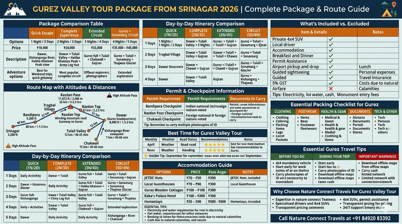 Gurez Valley tour package from Srinagar 2026 comparison - quick escape 1 night ₹18,000, complete 2 nights ₹24,000, extended 3 nights ₹33,000, circuit 5 days ₹35,000-45,000, route map Srinagar to Razdan Pass to Dawar with altitudes, day-by-day itinerary comparison, permit and checkpoint information, seasonal guide June-September best, accommodation guide, packing checklist, essential travel tips

