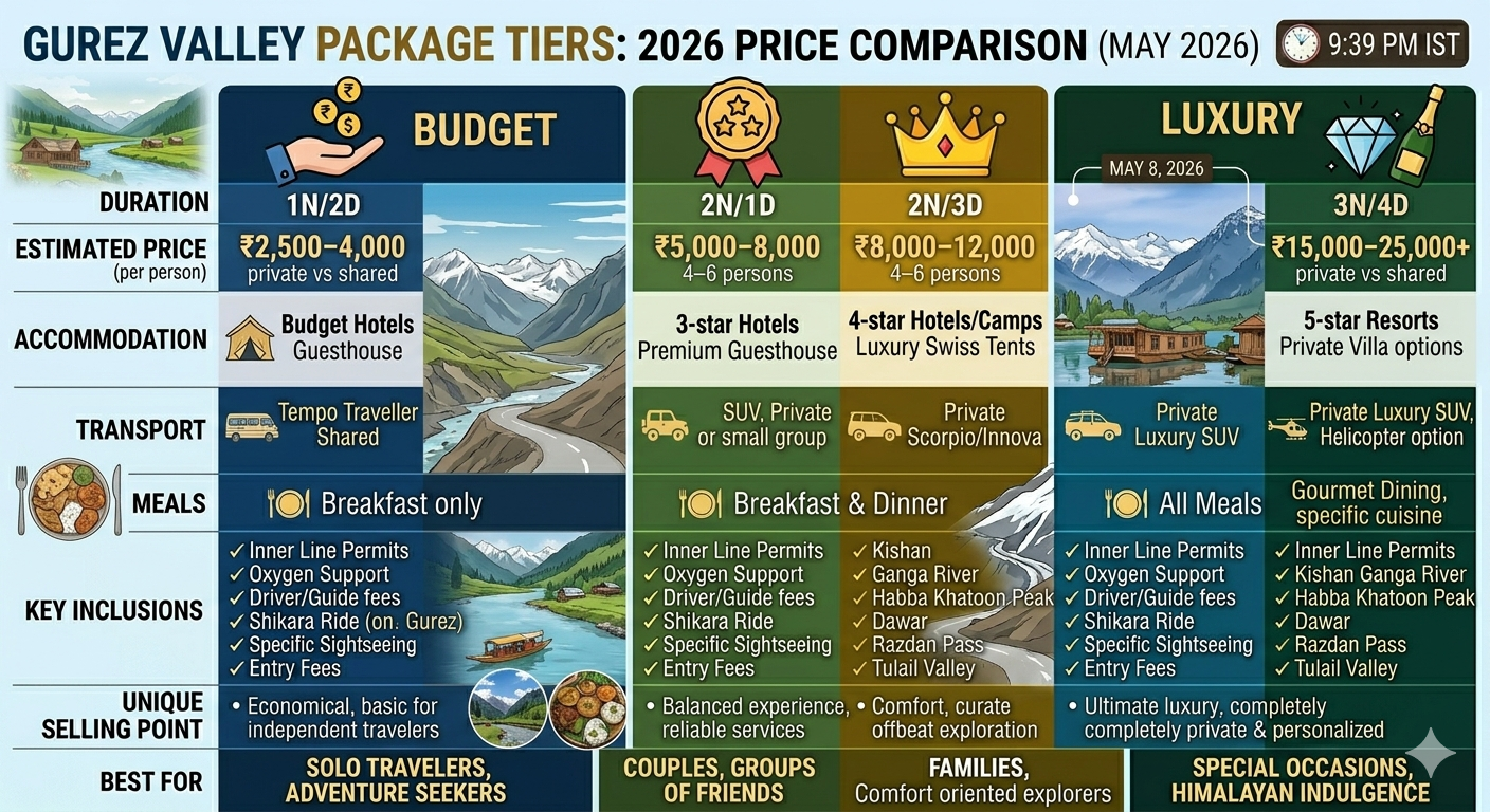 Gurez Valley tour package from Srinagar 2026 - price comparison chart for 1, 2, and 3-night packages