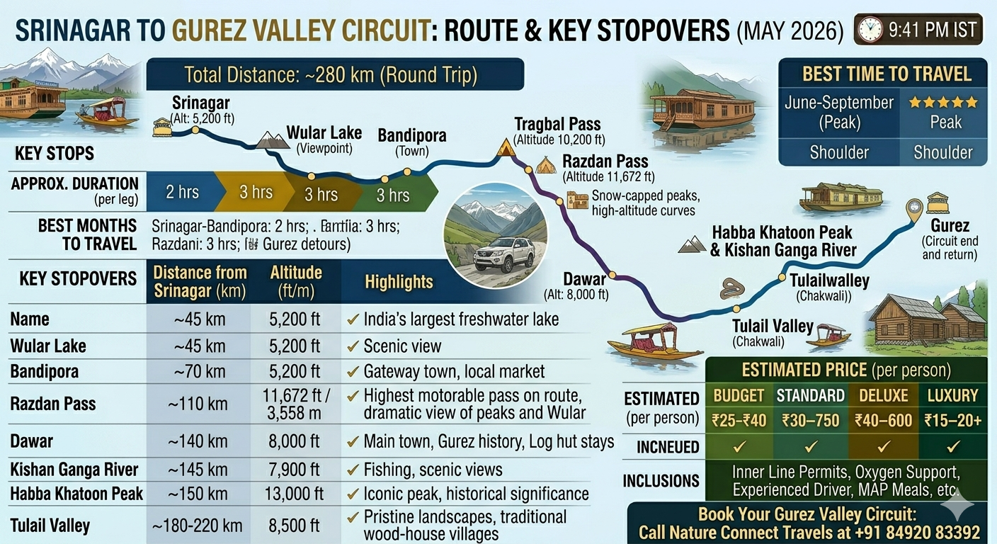 Gurez Valley tour package from Srinagar route map - Srinagar to Bandipora to Razdan Pass to Dawar with distances