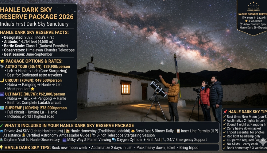Hanle dark sky reserve package 2026 - Ladakhi Astronomy Ambassador with telescope under Milky Way at Hanle homestay, tourists shooting astrophotography, dark sky reserve, Bortle Class 1 sky, 14764 feet altitude, astro tour 5 days ₹39,900, circuit 7 days ₹49,500, ultimate 8 days ₹62,000, supreme 10 days ₹78,000 per person