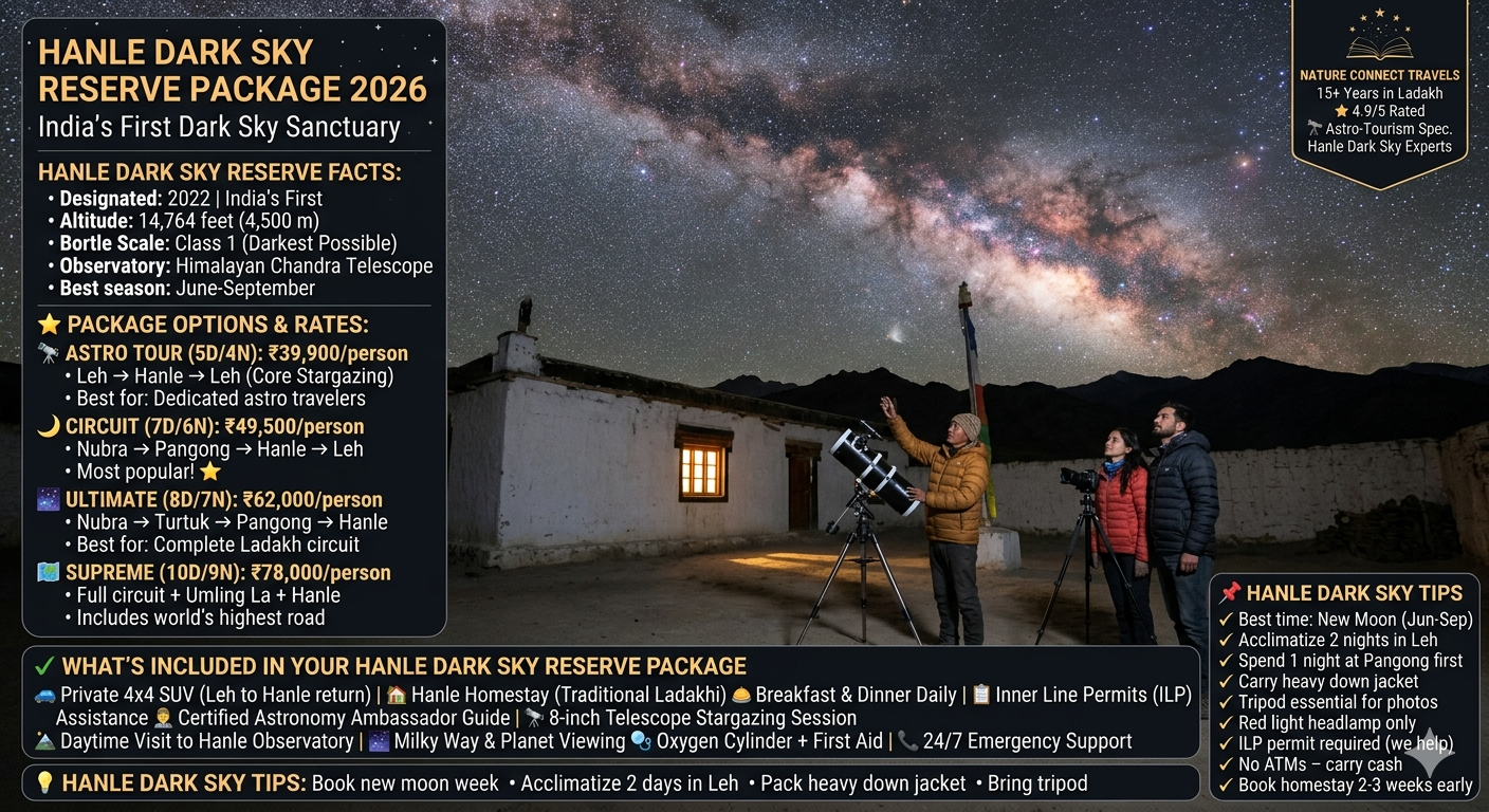 Hanle dark sky reserve package 2026 - Ladakhi Astronomy Ambassador with telescope under Milky Way at Hanle homestay, tourists shooting astrophotography, dark sky reserve, Bortle Class 1 sky, 14764 feet altitude, astro tour 5 days ₹39,900, circuit 7 days ₹49,500, ultimate 8 days ₹62,000, supreme 10 days ₹78,000 per person