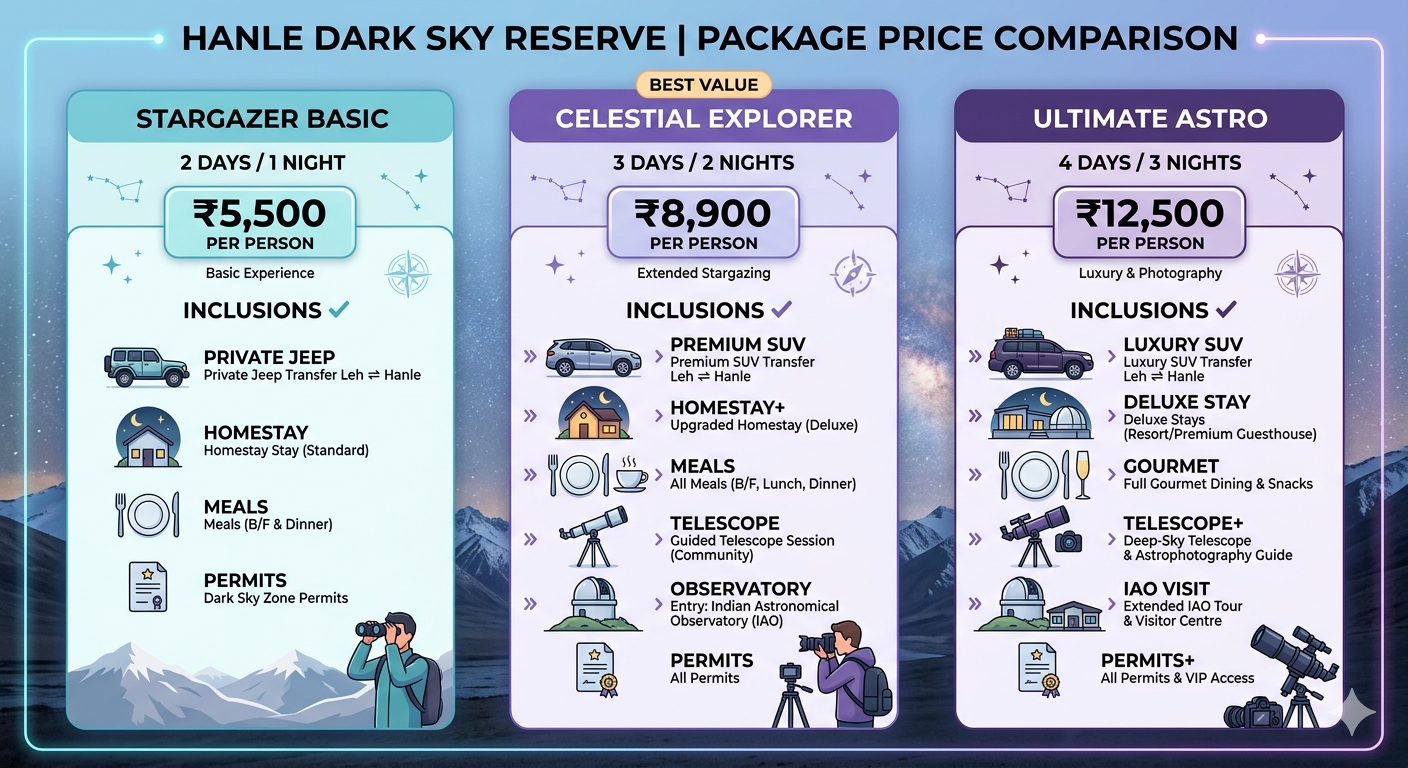 Hanle dark sky reserve package 2026 price comparison chart showing 5,7,8 and 10 day options with per person costs