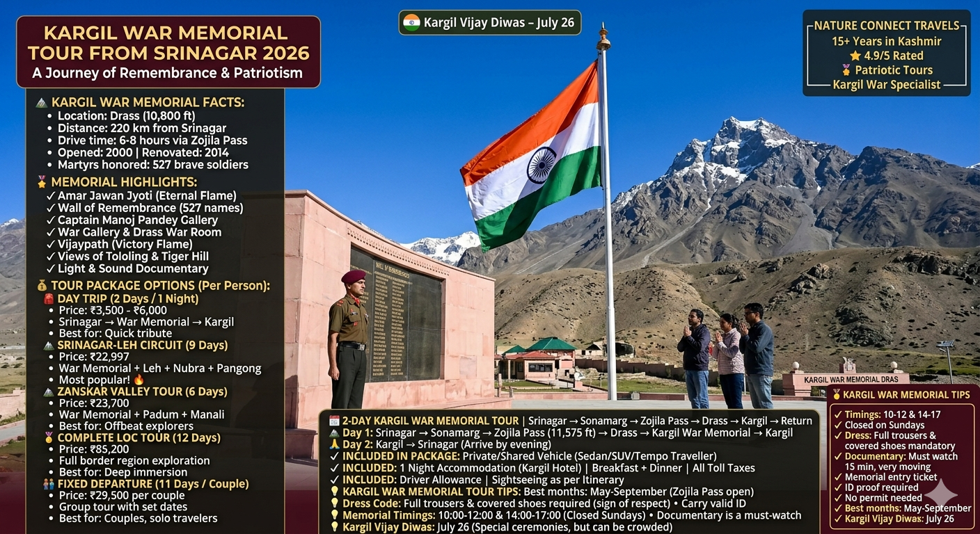 Kargil War Memorial tour from Srinagar 2026 - Dras War Memorial with Indian tricolor flag, Wall of Remembrance with 527 martyrs names, soldier in Army uniform, visitors paying respects, Tololing and Tiger Hill peaks in background, day trip 2 days ₹3,500-6,000 per person, Srinagar-Leh circuit 9 days ₹22,997, Zanskar Valley tour 6 days ₹23,700, complete LOC tour 12 days ₹85,200, fixed departure ₹29,500 per couple, memorial timings 10-12 and 14-17, closed Sundays, dress code full trousers and covered shoes