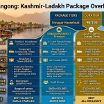 Kashmir Ladakh tour package 2026 - Dal Lake houseboat to Pangong Lake journey, group tour 9 days ₹38,980-1,15,013, couple package 14 days ₹1,86,000 per couple, bike tour 11 days ₹29,999-54,999, cultural tour 15 days ₹1,78,415