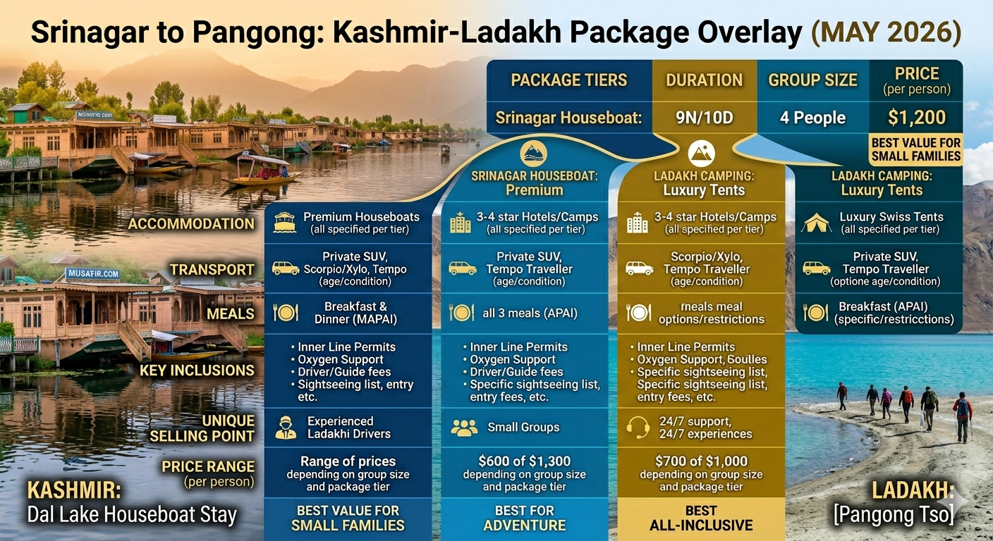 Kashmir Ladakh tour package 2026 - Dal Lake houseboat to Pangong Lake journey, group tour 9 days ₹38,980-1,15,013, couple package 14 days ₹1,86,000 per couple, bike tour 11 days ₹29,999-54,999, cultural tour 15 days ₹1,78,415