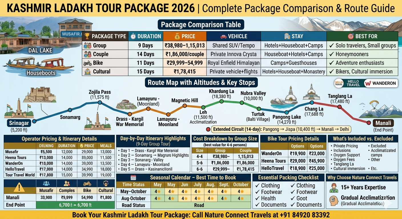 Kashmir Ladakh tour package 2026 comparison - group tour 9 days ₹38,980-1,15,013, couple circuit 14 days ₹1,86,000 per couple, bike tour 11 days ₹29,999-54,999, cultural tour 15 days ₹1,78,415, route map from Srinagar to Leh to Manali with altitudes, day-by-day itinerary 9 days, cost breakdown by group size, bike tour pricing table, what's includedexcluded, seasonal calendar, packing checklist

