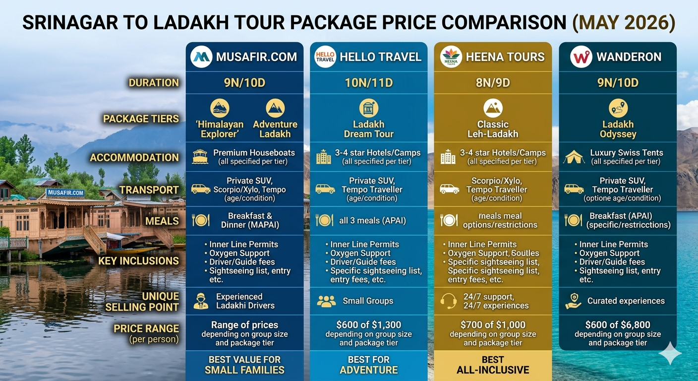Kashmir Ladakh tour package 2026 - price comparison chart for group, family, couple, and bike tours