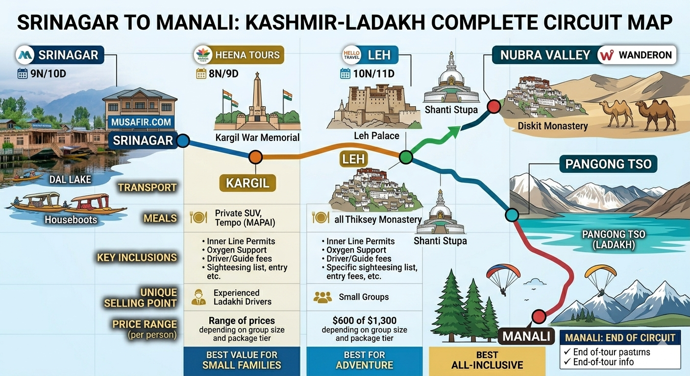 Kashmir Ladakh tour package route map - Srinagar to Kargil to Leh to Nubra to Pangong circuit with altitudes