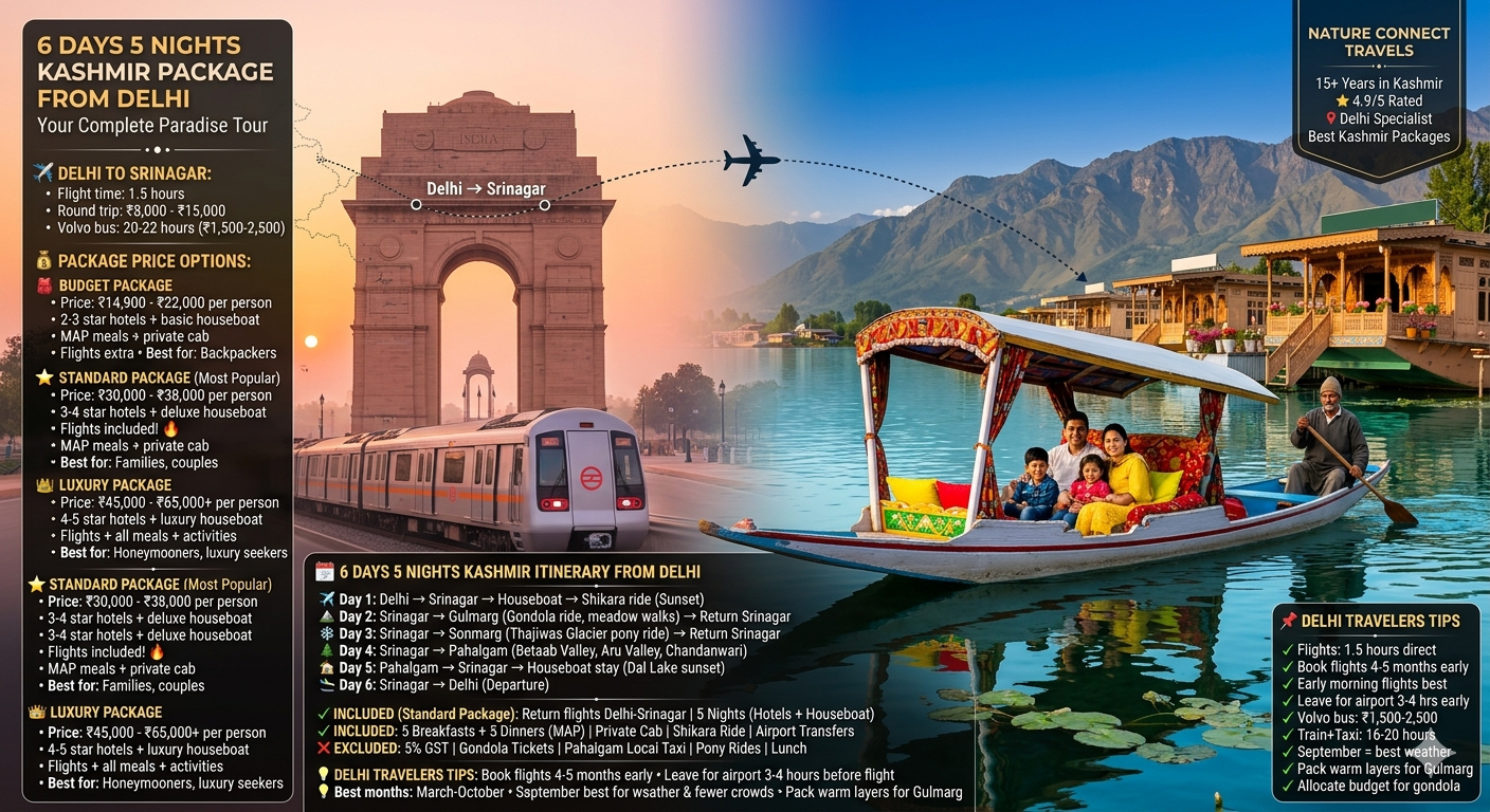 Kashmir package for 6 days and 5 nights from Delhi 2026 - split image showing Delhi India Gate and Metro transitioning to Dal Lake with family on shikara, houseboats, Zabarwan mountains, budget package ₹14,900-22,000, standard package ₹30,000-38,000 with flights included, luxury package ₹45,000-65,000+, 6-day itinerary Delhi Srinagar Gulmarg Sonmarg Pahalgam houseboat