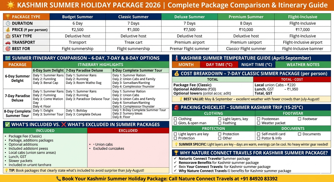 Kashmir summer holiday package 2026 pricing - 5-day budget ₹8,000-10,000, classic ₹12,000-18,000, deluxe ₹25,000-35,000; 7-day budget ₹15,000-20,000, classic ₹22,000-35,000, deluxe ₹40,000-55,000; child discounts 25-35% off for ages 5-12;

