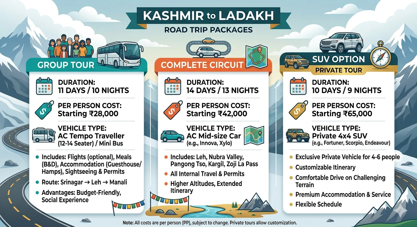 Kashmir to Ladakh road trip package 2026 - price comparison chart with package options and per person costs