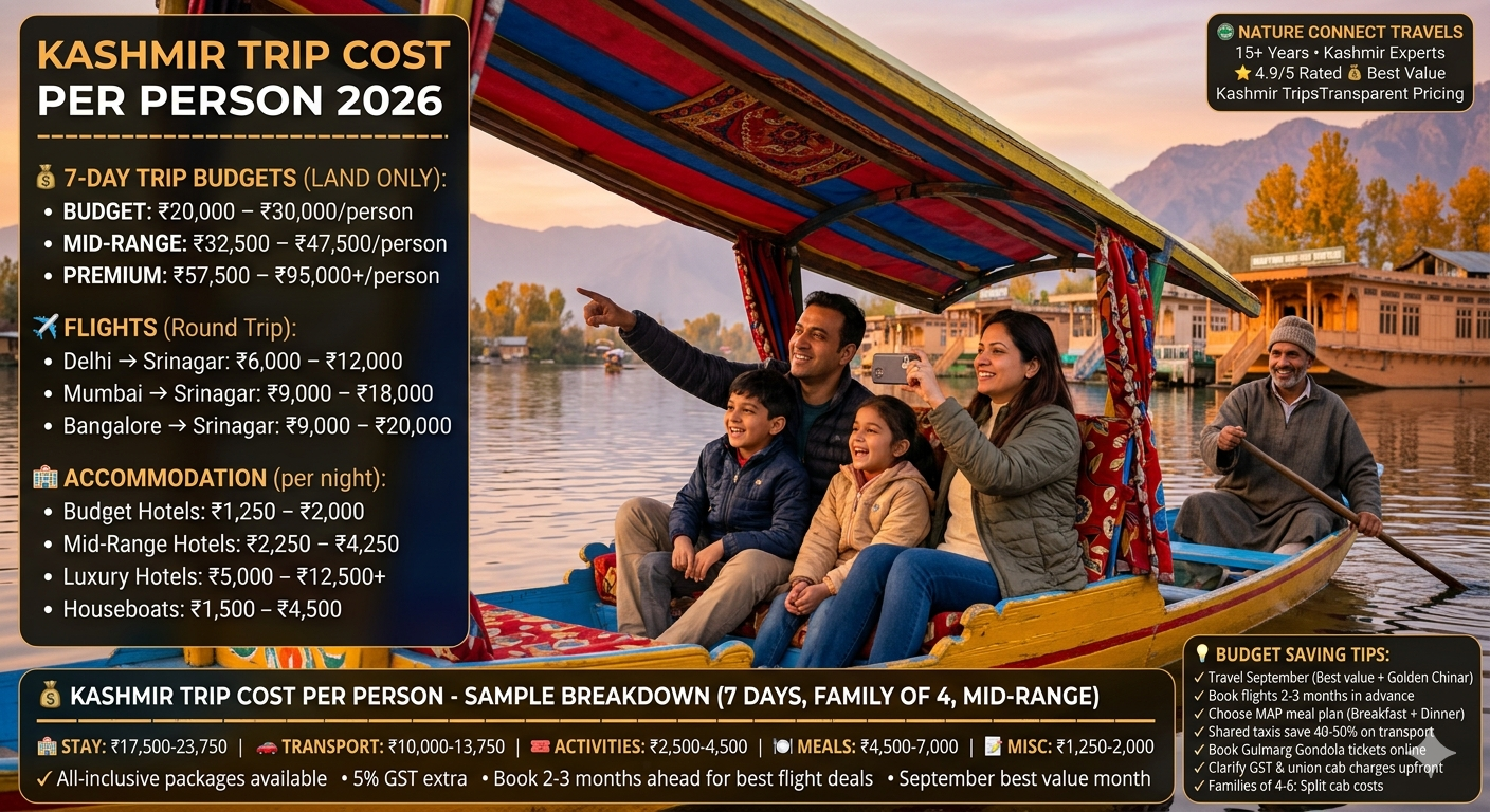 Kashmir trip cost per person 2026 - happy family on shikara at Dal Lake sunset, 7-day budgets budget ₹20,000-30,000, mid-range ₹32,500-47,500, premium ₹57,500-95,000+ per person