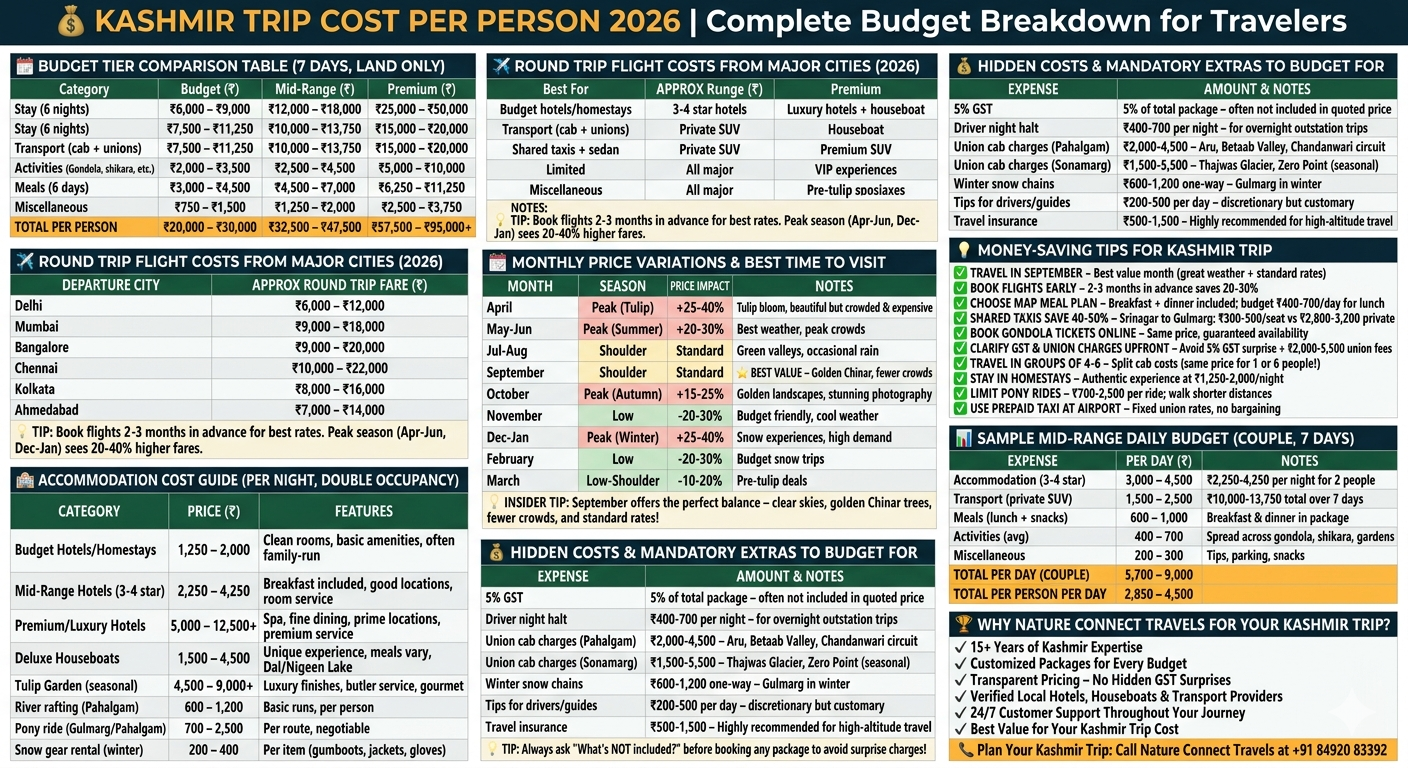 Kashmir trip cost per person 2026 - 7 day budgets budget ₹20,000-30,000, mid-range ₹32,500-47,500, premium ₹57,500-95,000+, flight costs Delhi ₹6,000-12,000, accommodation guide, activity costs, monthly price variations, hidden costs, money-saving tips

