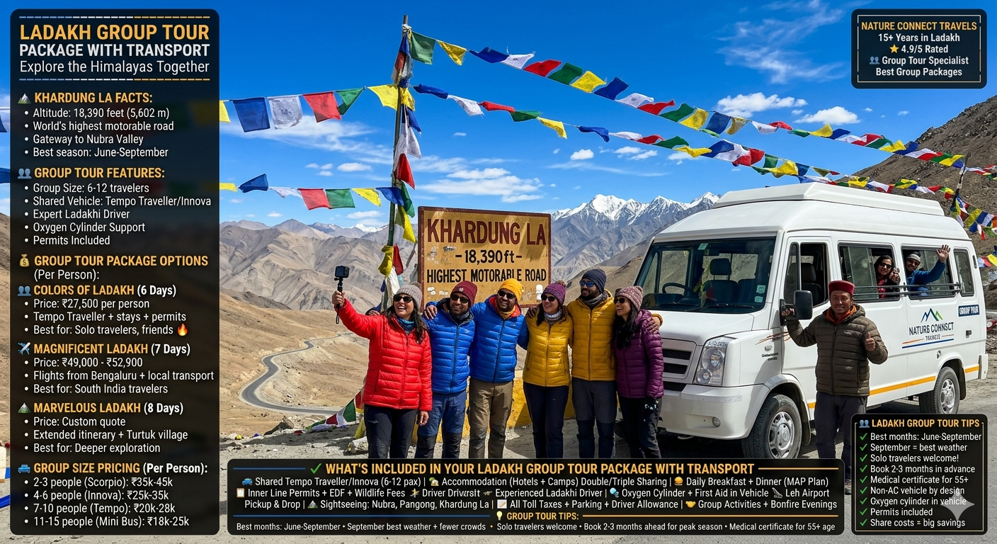 Ladakh group tour package with transport 2026 - group of 6-8 travelers at Khardung La pass 18390 feet posing for group photo, white Tempo Traveller with group tour branding, Ladakhi driver giving thumbs up, colorful jackets, prayer flags, Colors of Ladakh 6 days ₹27,500 per person, Magnificent Ladakh 7 days ₹49,000-52,900, group size pricing 2-3 pax ₹35k-45k, 4-6 pax ₹25k-35k, 7-10 pax ₹20k-28k, 11-15 pax ₹18k-25k
