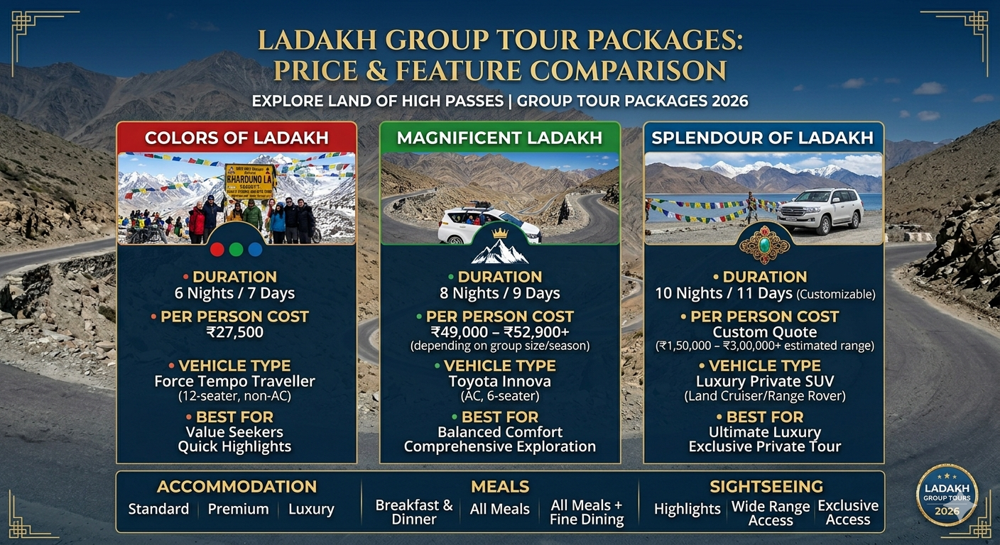 Ladakh Group Tour Package with Transport 2026 | 6 Days @ ₹27,500 10 Ladakh group tour package with transport - price comparison chart with package options and costs