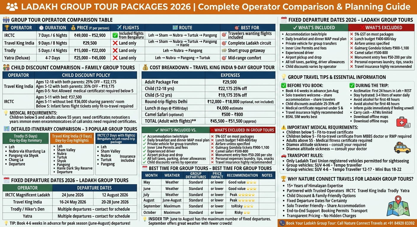 Ladakh group tour packages 2026 comparison - IRCTC ₹49,000-52,900 with flights, Travel King India ₹29,500 (9 days), Trodly ₹15,000-22,000 (5 days), child discounts 25-35% off, fixed departure dates June-August, itineraries, cost breakdown, what's included, seasonal calendar

