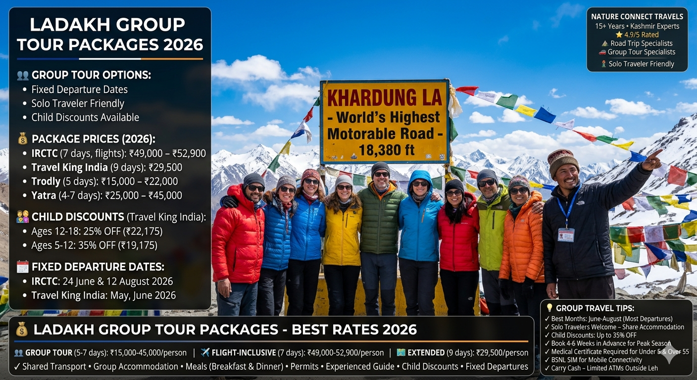 Ladakh group tour packages 2026 - diverse group of happy travelers at Khardung La 18,380 ft, IRCTC ₹49,000-52,900, Travel King India ₹29,500, Trodly ₹15,000-22,000, child discounts 25-35% off