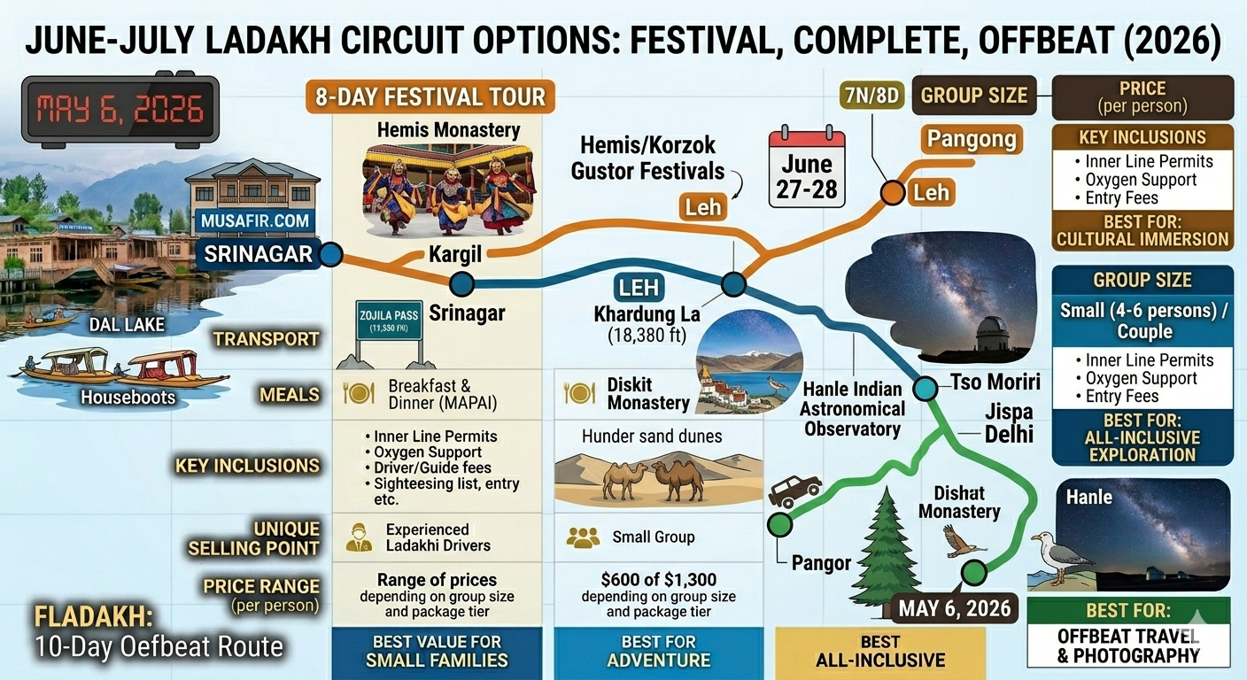Ladakh trip June July package 2026 - Hemis Festival route, complete circuit, and offbeat itinerary map with altitudes