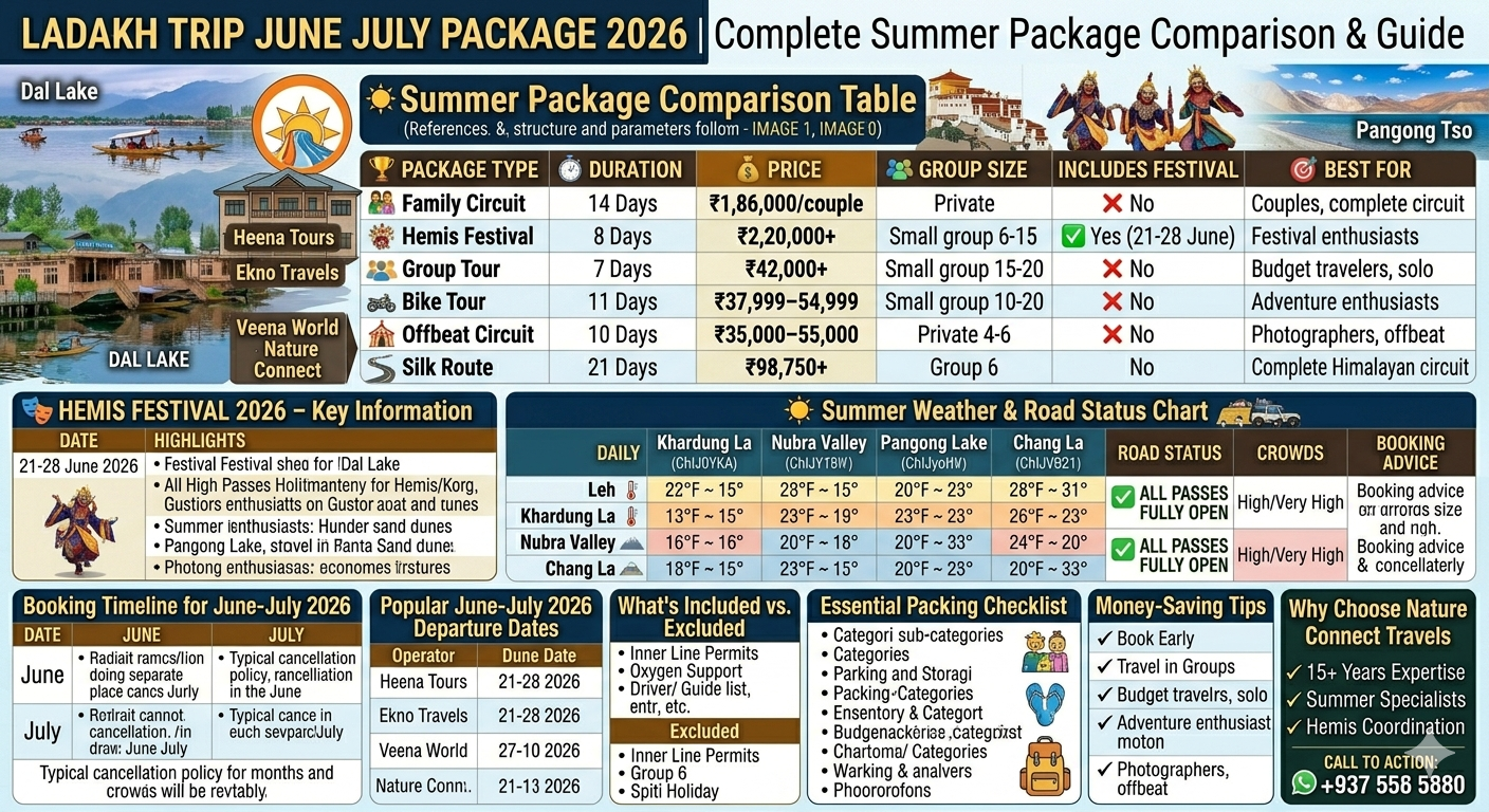Ladakh trip June July package 2026 comparison - family circuit 14 days ₹1,86,000 per couple, Hemis Festival 8 days ₹2,20,000+, bike tour 11 days ₹37,999-54,999, offbeat 10 days ₹35,000-55,000, Hemis Festival June 21-28, summer weather 15-25°C, all passes open, booking timeline, packing checklist, money-saving tips

