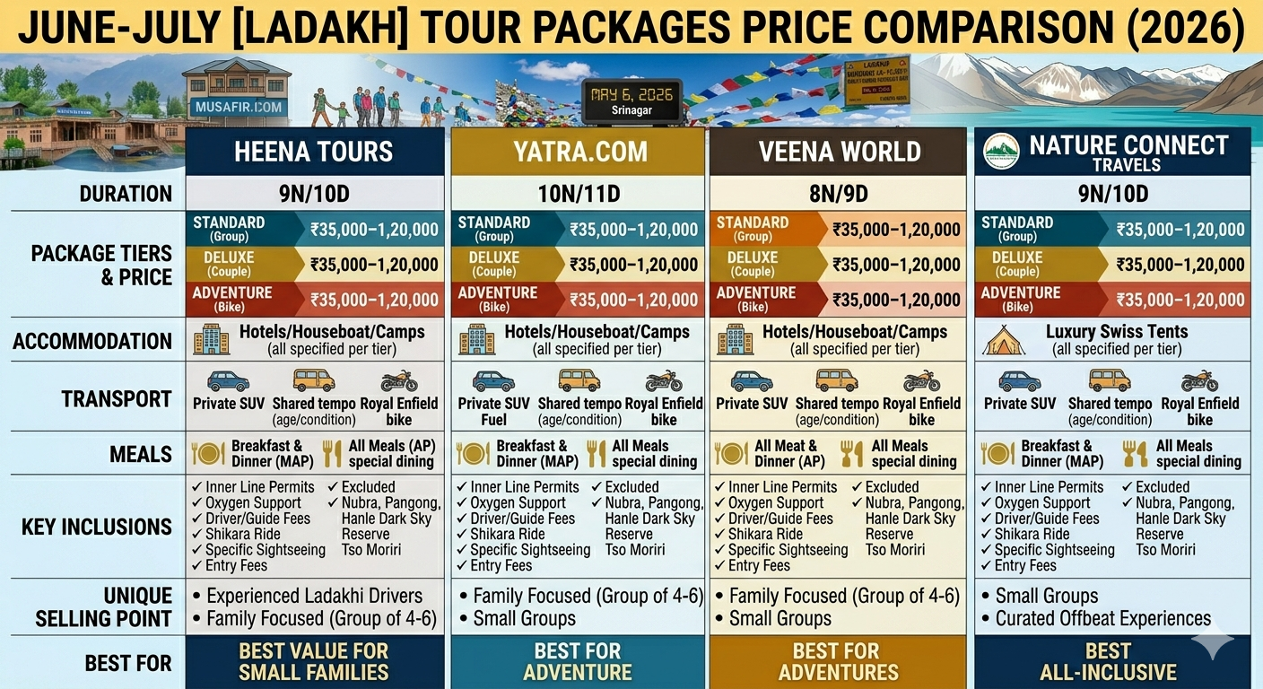 Ladakh trip June July package 2026 - price comparison chart for summer tours with Hemis Festival options