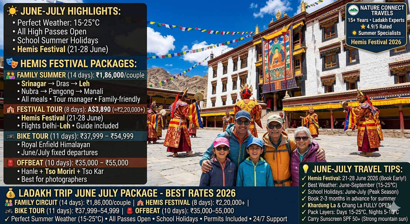 Ladakh trip June July package 2026 - family at Hemis Festival watching masked Cham dance, summer packages family circuit 14 days ₹1,86,000 per couple, Hemis Festival 8 days ₹2,20,000+, bike tour 11 days ₹37,999-54,999, offbeat 10 days ₹35,000-55,000