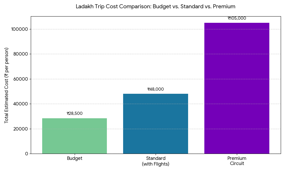 Ladakh Trip Cost from Mumbai 2026 | 7 Days @ ₹26,000 Per Person 14 Ladakh trip cost from Mumbai 2026 - budget comparison chart for budget standard and premium options