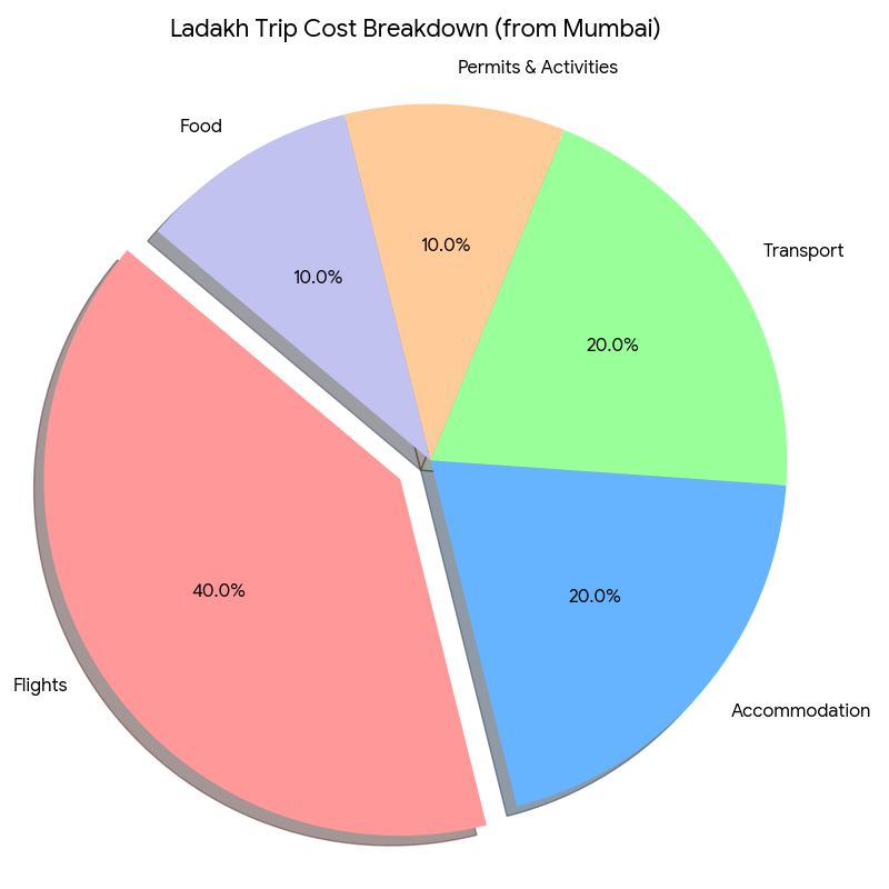Ladakh Trip Cost from Mumbai 2026 | 7 Days @ ₹26,000 Per Person 11 Ladakh trip cost from Mumbai 2026 - pie chart breakdown of total expenLadakh trip cost from Mumbai 2026 - pie chart breakdown of total expensesses