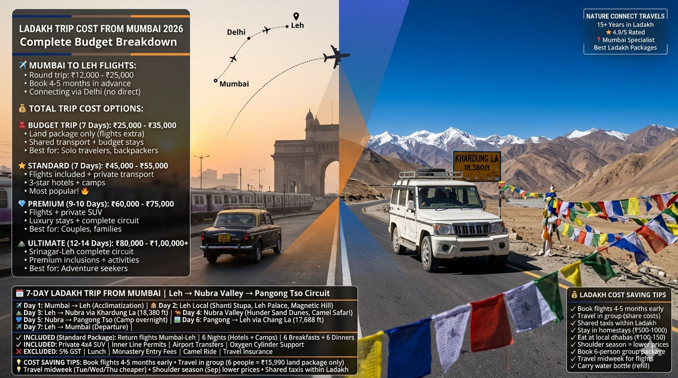 Ladakh trip cost from Mumbai 2026 - split image showing Mumbai Gateway of India and flight route transitioning to Ladakh with 4x4 SUV at Khardung La 18380 feet, budget trip ₹25,000-35,000, standard trip ₹45,000-55,000, premium trip ₹60,000-75,000, ultimate circuit ₹80,000-1,00,000 per person, 7-day itinerary Leh Nubra Pangong circuit