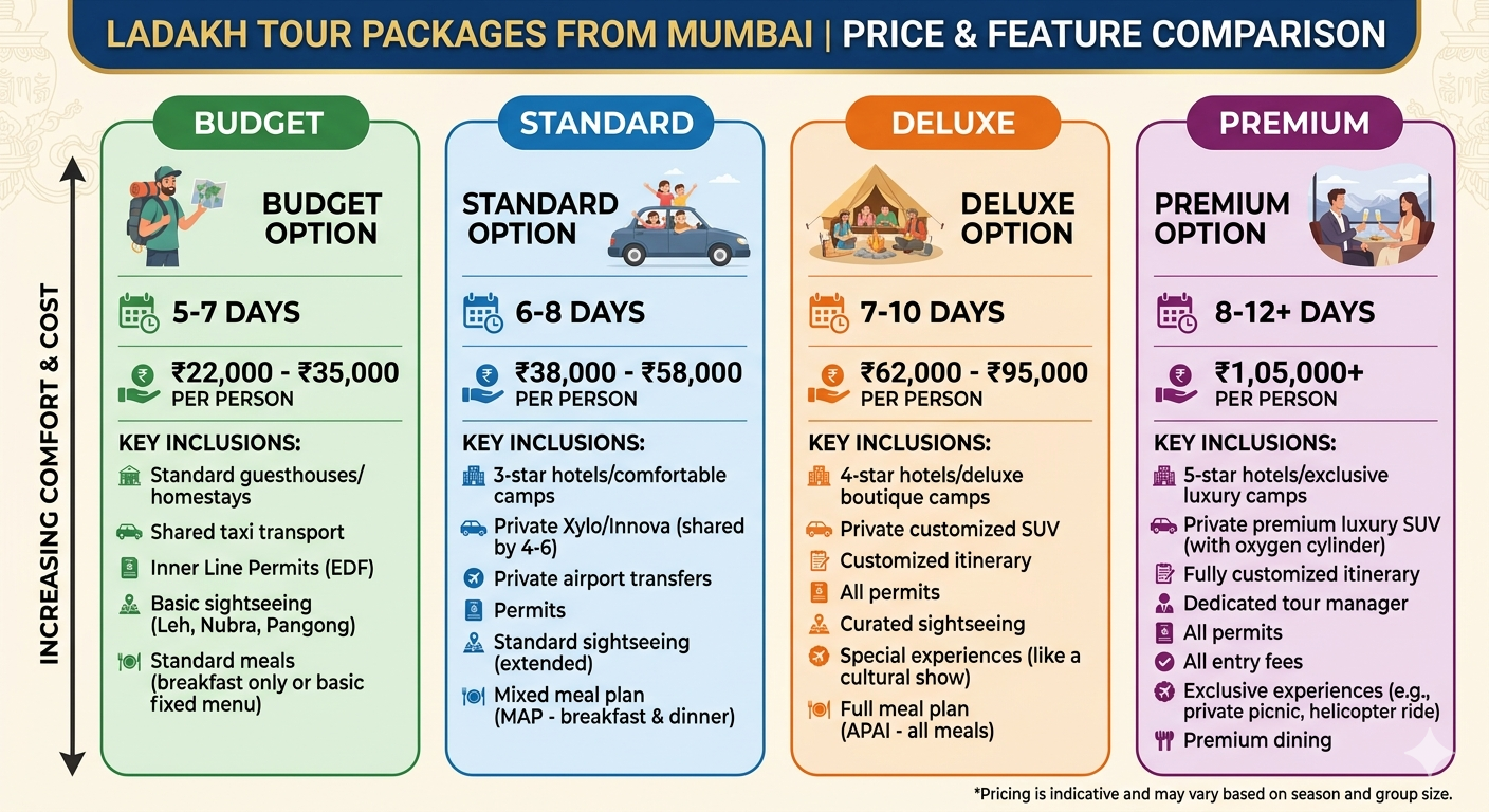 Ladakh Trip Cost from Mumbai 2026 | 7 Days @ ₹26,000 Per Person 12 Ladakh trip cost from Mumbai - package price comparison chart with 4 tiers