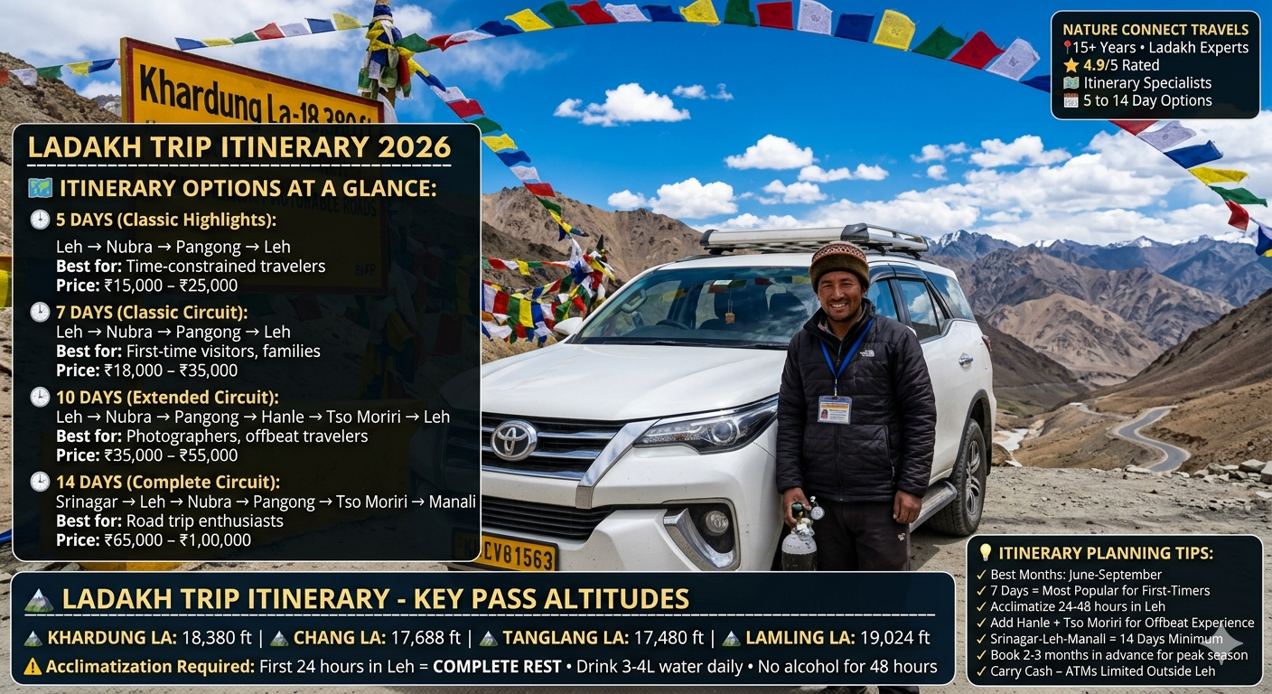 Ladakh trip itinerary 2026 - white SUV at Khardung La 18,380 ft with driver, 5-day ₹15,000-25,000, 7-day ₹18,000-35,000, 10-day ₹35,000-55,000, 14-day ₹65,000-1,00,000+, pass altitudes Khardung La 18,380 ft, Chang La 17,688 ft