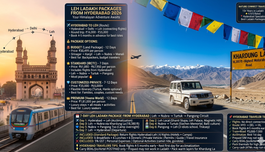 Leh Ladakh packages from Hyderabad 2026 - split image showing Hyderabad Charminar and Metro transitioning to Ladakh with 4x4 SUV at Khardung La 18380 feet, budget land package ₹30,499 for 12 days, standard IRCTC package ₹61,880-67,950 with flights, premium package ₹1,81,000, customized packages ₹35,000-65,000, 7-day itinerary Hyderabad to Leh Nubra Turtuk Pangong circuit