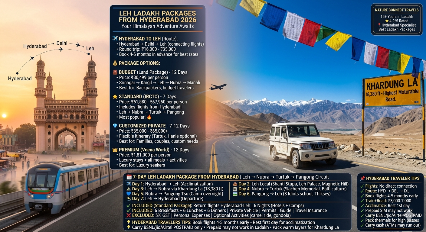 Leh Ladakh packages from Hyderabad 2026 - split image showing Hyderabad Charminar and Metro transitioning to Ladakh with 4x4 SUV at Khardung La 18380 feet, budget land package ₹30,499 for 12 days, standard IRCTC package ₹61,880-67,950 with flights, premium package ₹1,81,000, customized packages ₹35,000-65,000, 7-day itinerary Hyderabad to Leh Nubra Turtuk Pangong circuit
