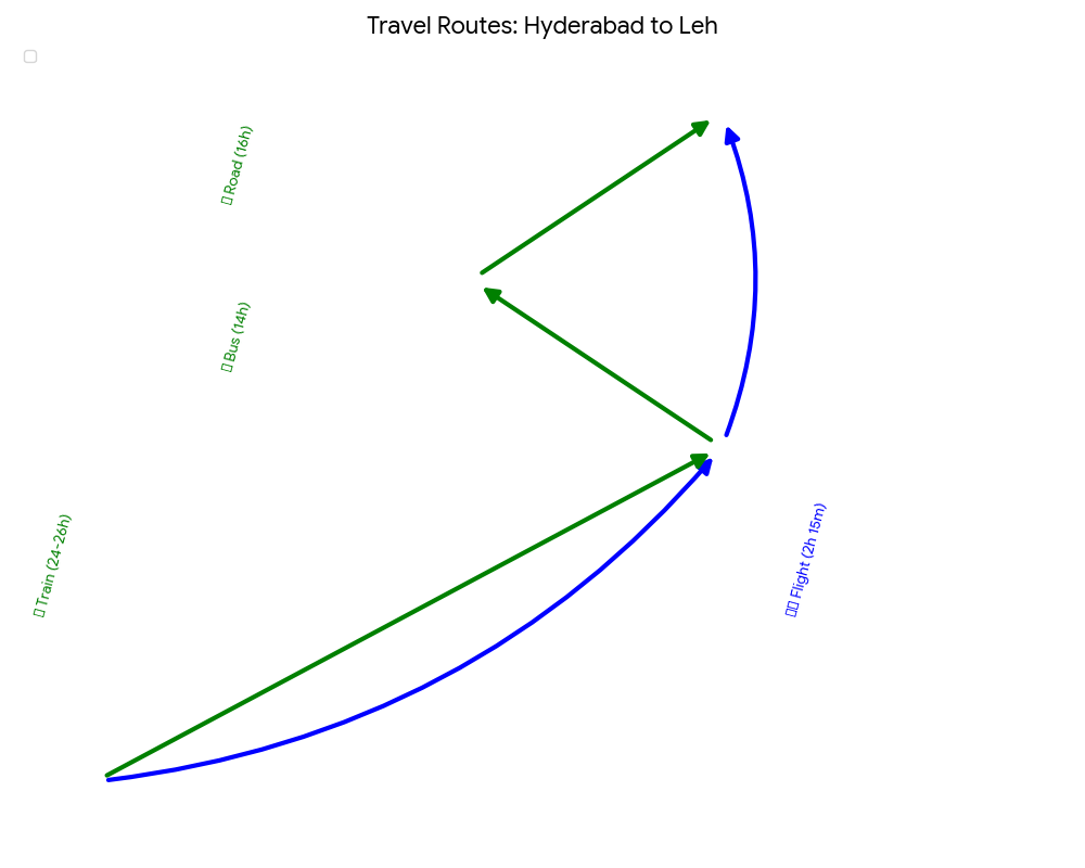 Leh Ladakh Packages from Hyderabad 2026 | 7 Days @ ₹18,000 9 Leh Ladakh packages from Hyderabad - route map showing flight and train options from Hyderabad to Leh