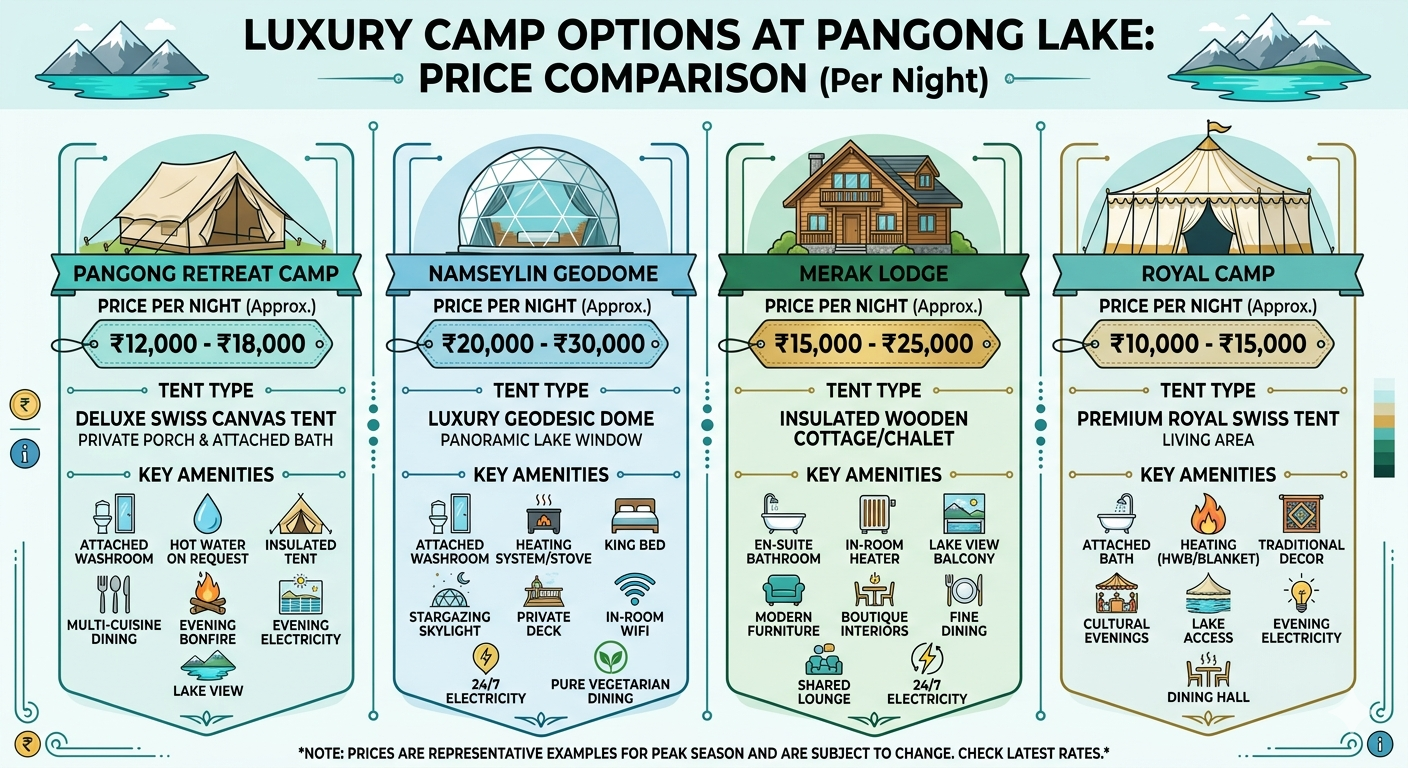 Luxury Camp Pangong Lake Package 2026 | Geodomes @ ₹10,000 10 Luxury camp Pangong Lake package 2026 - price comparison chart with per night costs and amenities