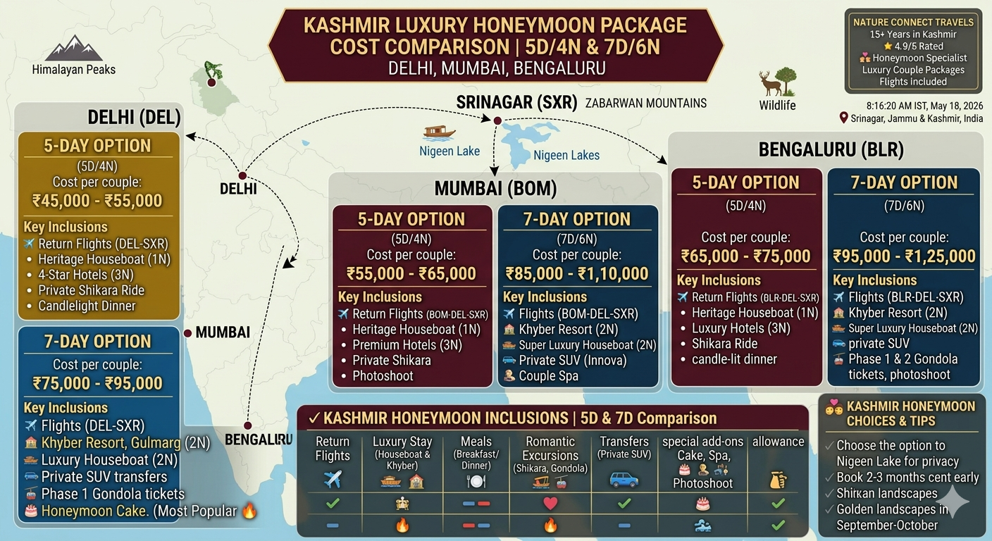 Luxury Honeymoon Package Kashmir with Flight 2026 | 7 Days @ ₹65k 10 Luxury honeymoon package Kashmir with flight - price comparison chart for packages from Delhi Mumbai and Bengaluru with per couple costs