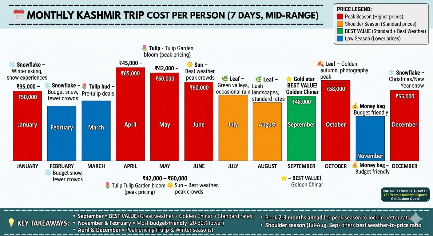 Monthly Kashmir trip cost per person 2026 bar chart - September best value ₹35,000-48,000, peak April ₹45,000-65,000, lowest November ₹28,000-38,000, seasonal icons for tulip, sun, snow, and golden Chinar

