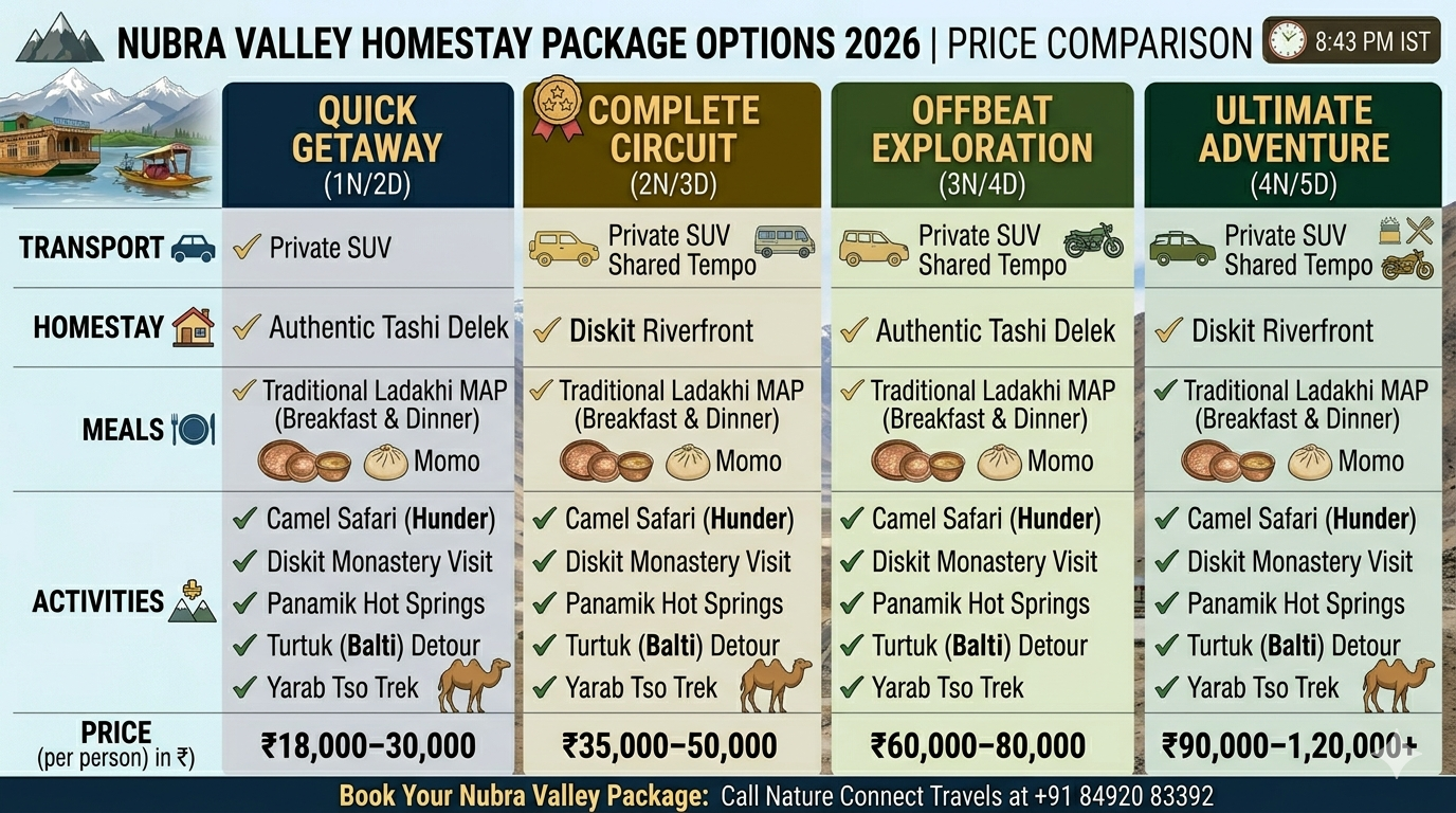 Nubra Valley offbeat homestay package 2026 price comparison chart showing 3,4,5 and 7 day options with per person costs
