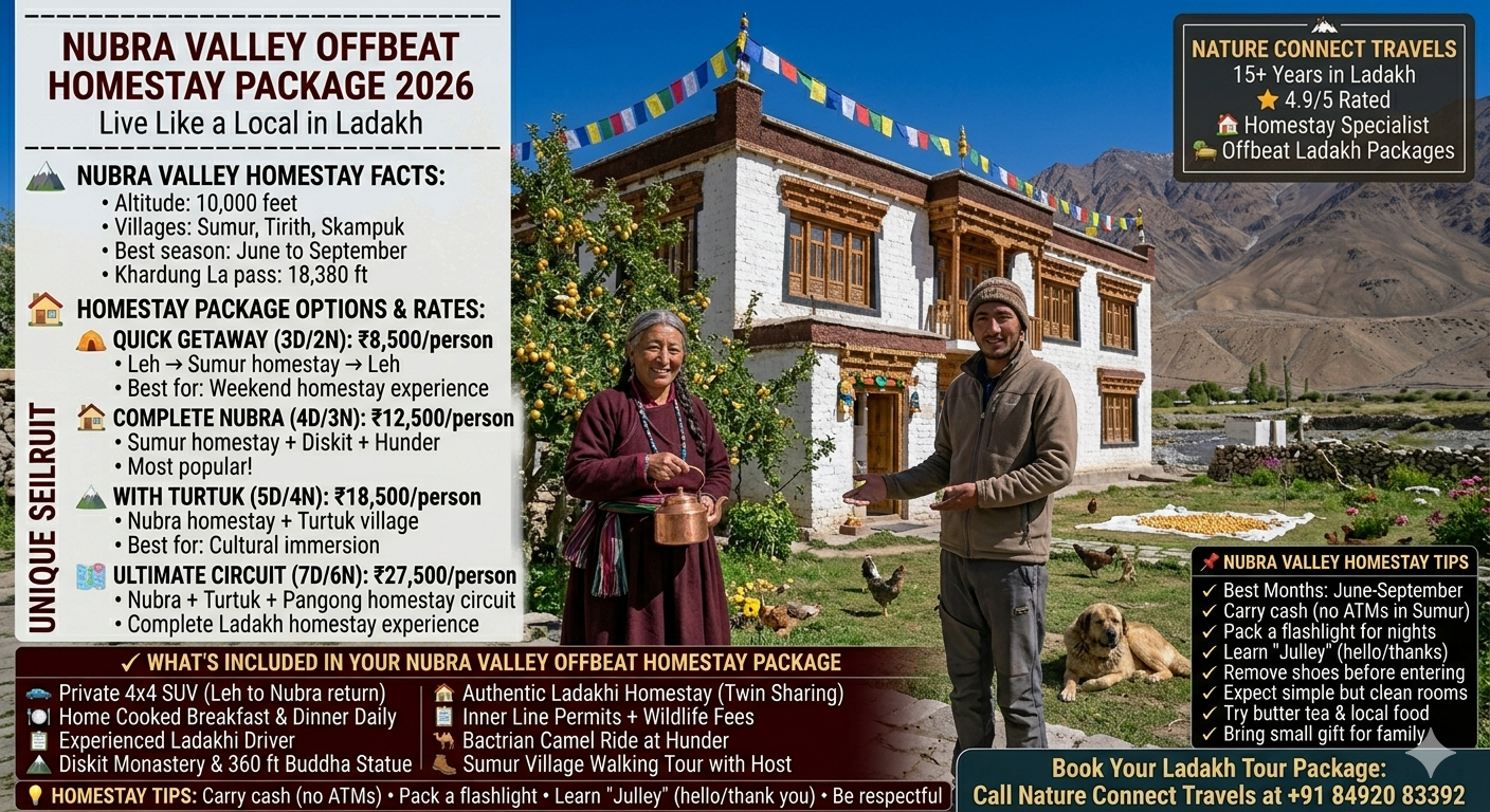 Nubra Valley offbeat homestay package 2026 - traditional Ladakhi homestay in Sumur village with woman host in goncha offering butter tea, apricot trees, prayer flags, quick getaway 3 days ₹8,500, complete Nubra 4 days ₹12,500, with Turtuk 5 days ₹18,500, ultimate circuit 7 days ₹27,500 per person