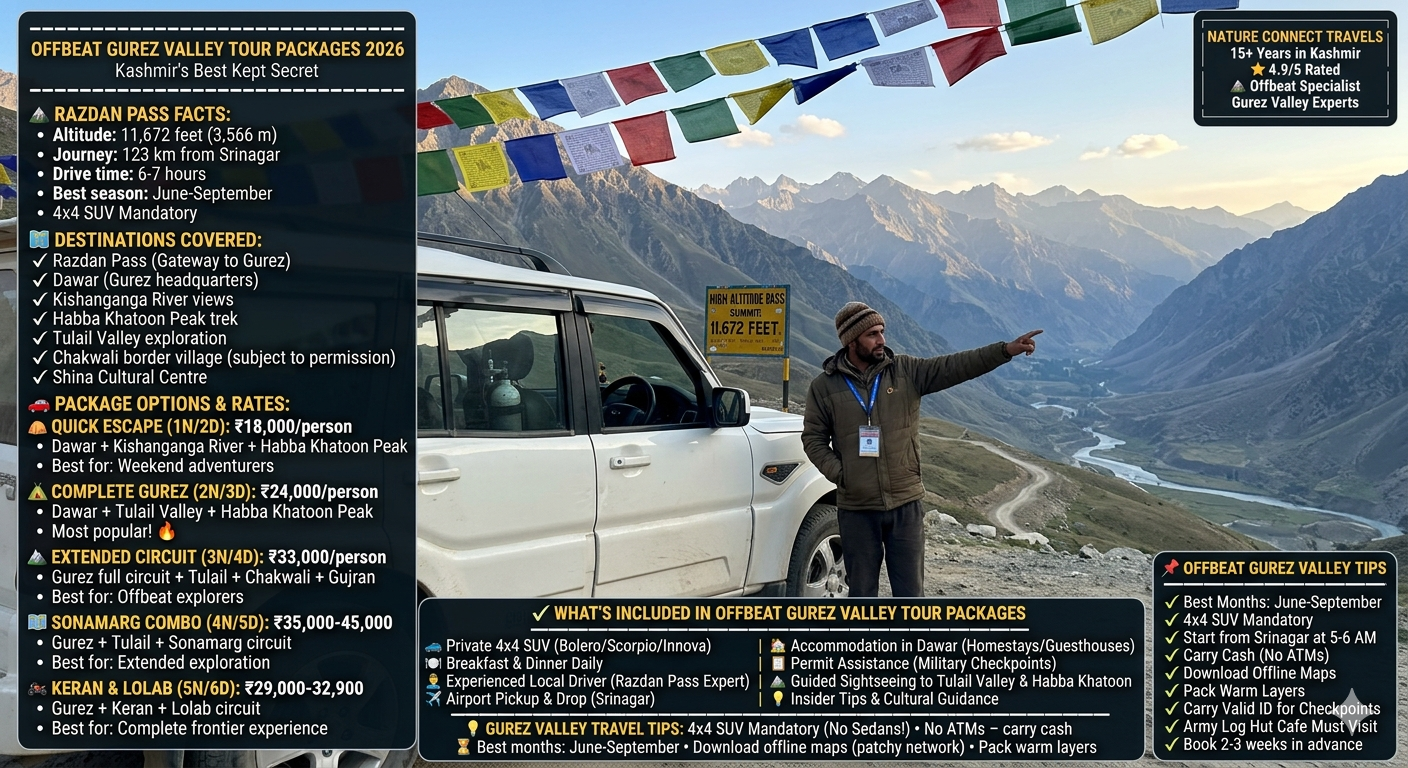Offbeat Gurez Valley tour packages in Kashmir 2026 - rugged 4x4 SUV at Razdan Pass 11672 feet with Kashmiri driver, quick escape 1 night ₹18,000, complete Gurez 2 nights ₹24,000, extended circuit 3 nights ₹33,000, Sonamarg combo 4 nights ₹35,000-45,000, Keran and Lolab 5 nights ₹29,000-32,900 per person