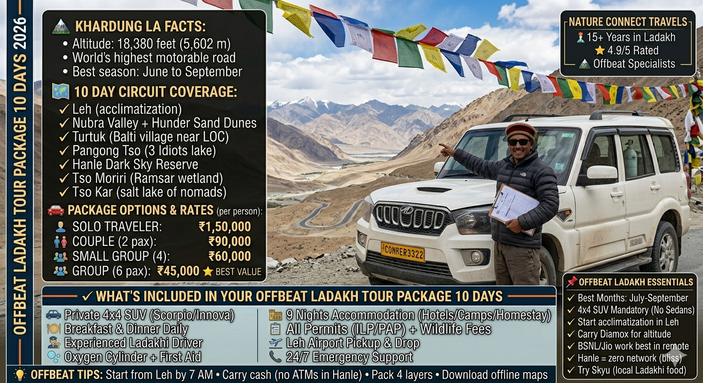 Offbeat Ladakh tour package 10 days 2026 - white 4x4 SUV at Khardung La 18380 feet with Ladakhi driver, 10 day circuit covering Leh Nubra Turtuk Pangong Hanle Tso Moriri Tso Kar, solo traveler ₹150000 couple ₹90000 group of 4 ₹60000 group of 6 ₹45000 per person, includes private 4x4 accommodation breakfast dinner permits oxygen support