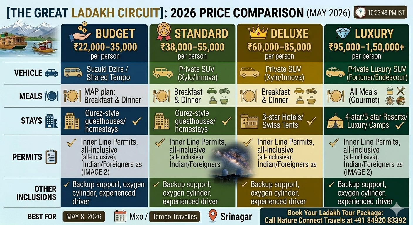 Offbeat Ladakh tour package 10 days price comparison chart showing solo traveler, couple, 4 person group and 6 person group rates with inclusions