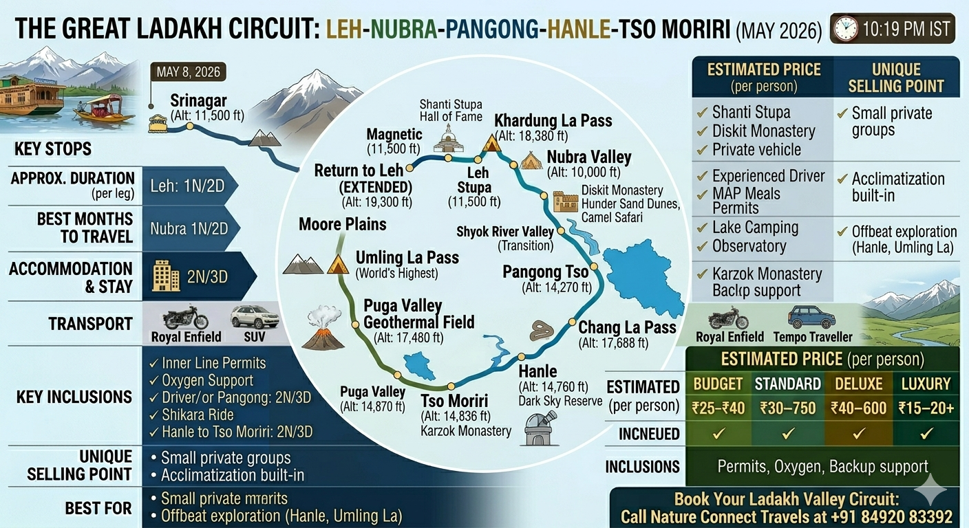 Offbeat Ladakh tour package 10 days route map showing Leh, Nubra Valley, Turtuk, Pangong Tso, Hanle, Tso Moriri, Tso Kar and return with altitude markers