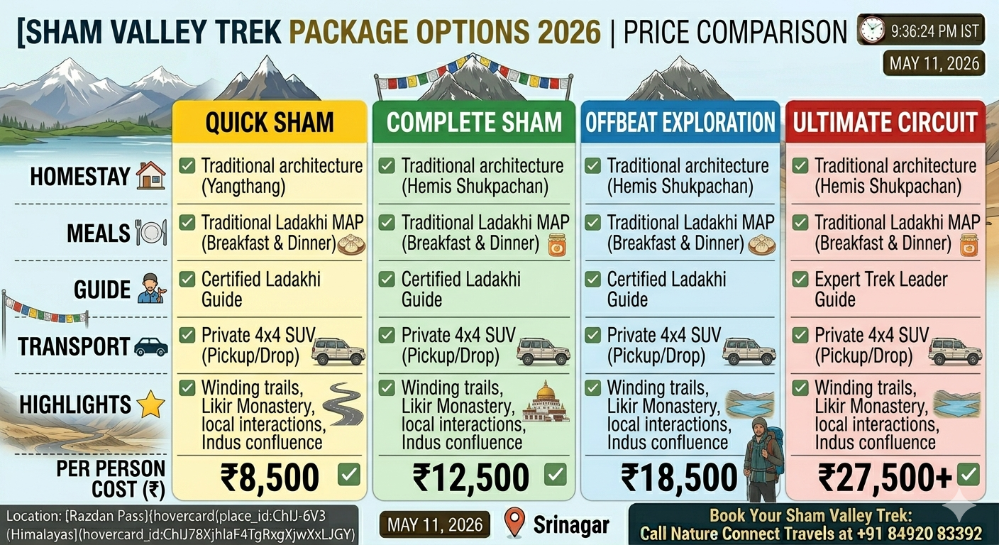 Sham Valley trek package Ladakh 2026 price comparison chart showing 3,4,5 and 6 day options with per person costs