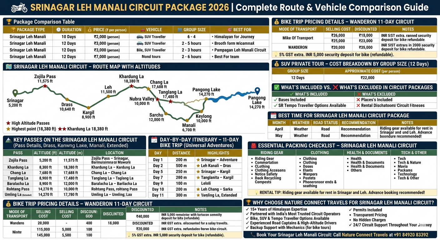 Srinagar Leh Manali circuit package 2026 comparison - bike tour ₹20,999-54,999, SUV tour ₹38,000-85,000, tempo traveller ₹37,999-43,999, route map Srinagar to Leh to Manali with altitudes Zojila 11,575 ft Khardung La 18,380 ft Chang La 17,688 ft Tanglang La 17,480 ft, 11-day itinerary, bike trip pricing breakdown, SUV cost by group size, what's includedexcluded, seasonal calendar, packing checklist

