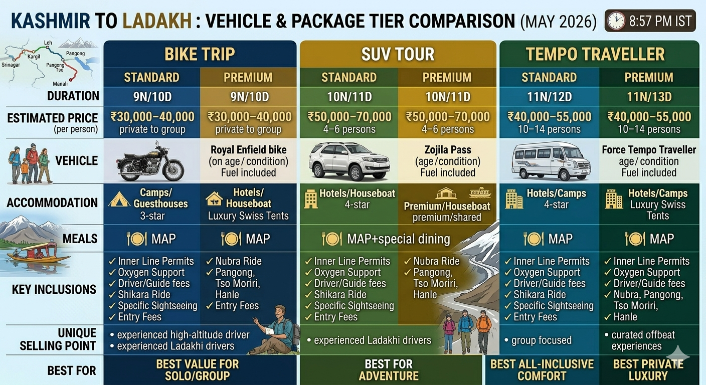 Srinagar Leh Manali circuit package 2026 - price comparison chart for bike, SUV, and tempo traveller tours