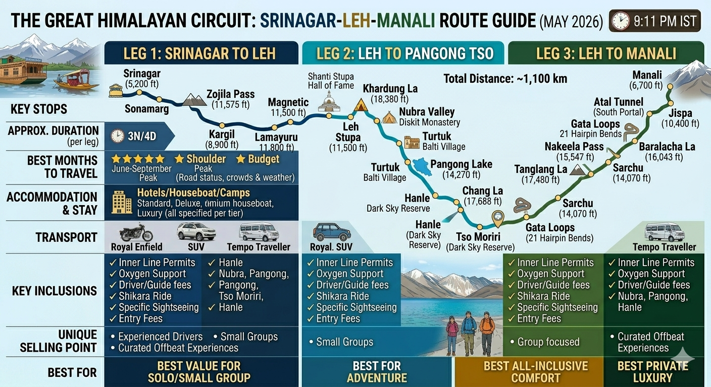 Srinagar Leh Manali circuit package route map - Srinagar to Kargil to Leh to Nubra to Pangong to Manali with distances and altitudes